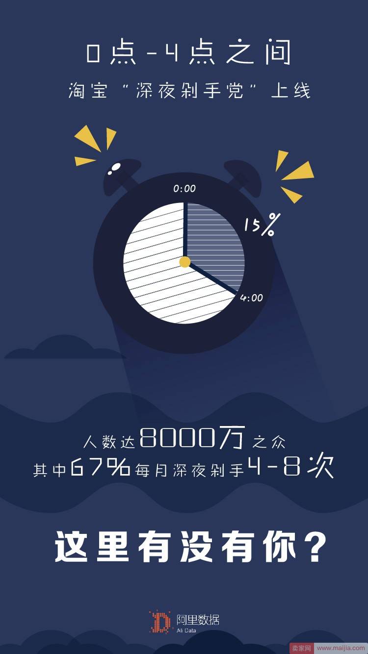 越夜越猛！8000万淘宝剁手党把凌晨变消费“黄金档” 