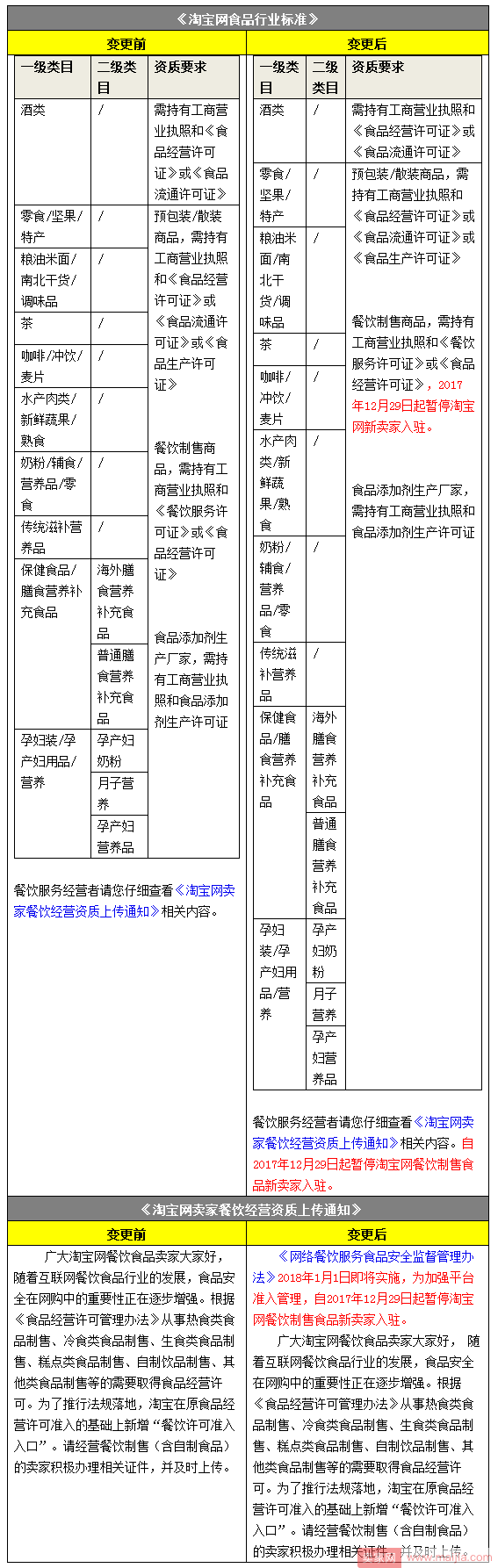 食品类目卖家注意了！淘宝12月29日起暂停新卖家入驻