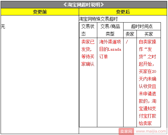 淘宝网超时说明：Lazada订单超时打款时间调为20天