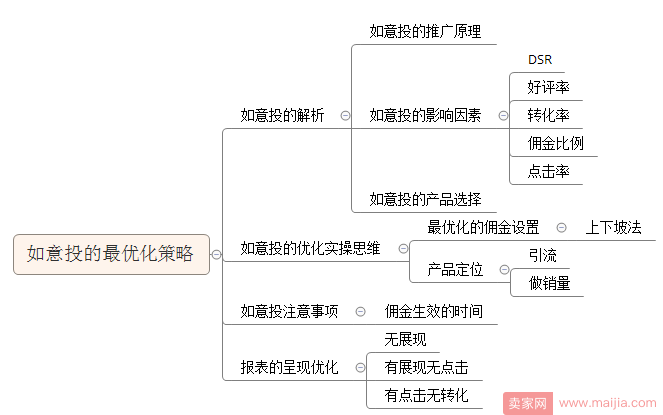 淘宝客如意投的优化思路