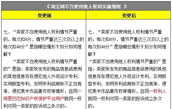 卖家注意！不当使用他人权利规则变更