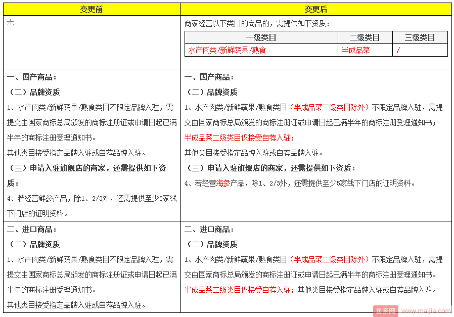 天猫2018年度入驻标准、资质细则以及相关规则