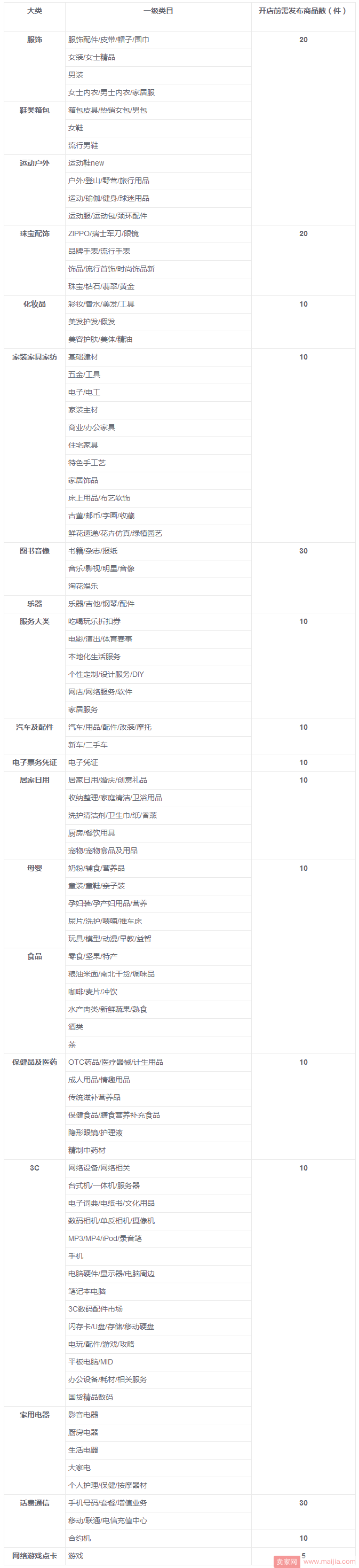 天猫各大类店铺上线前发布商品数是多少？