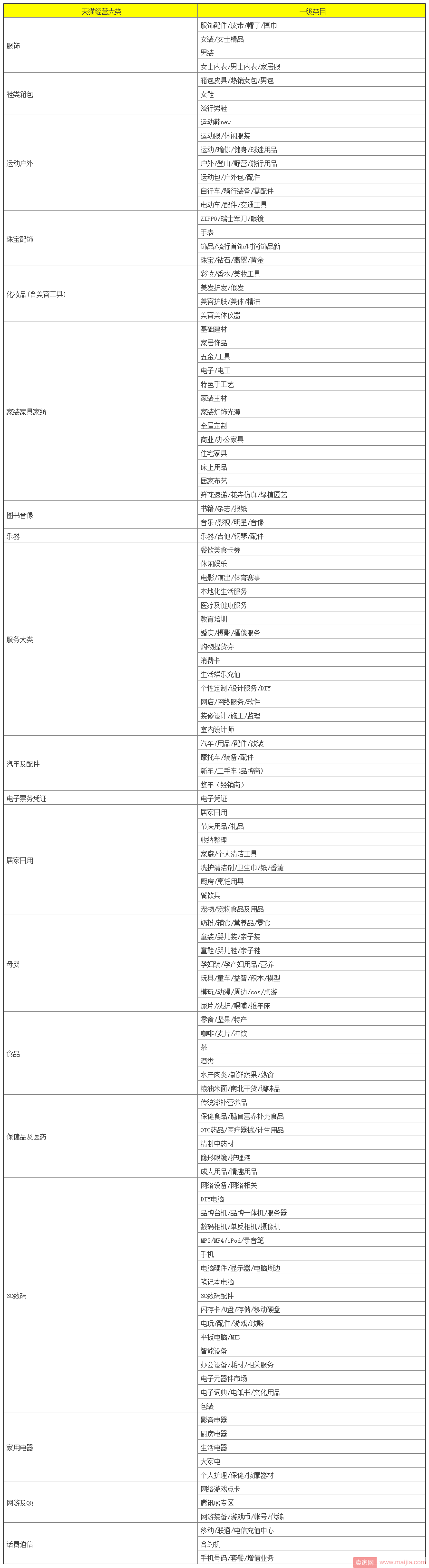 2018年天猫经营大类一览表