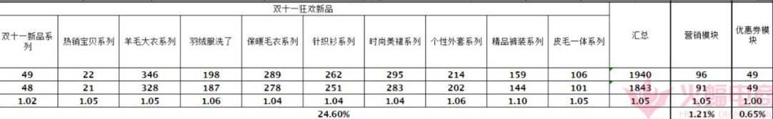 大促活动运营策略大曝光，店铺销售额翻倍秘诀