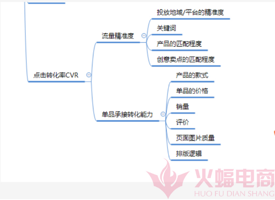 直通车关键词优化，刻不容缓