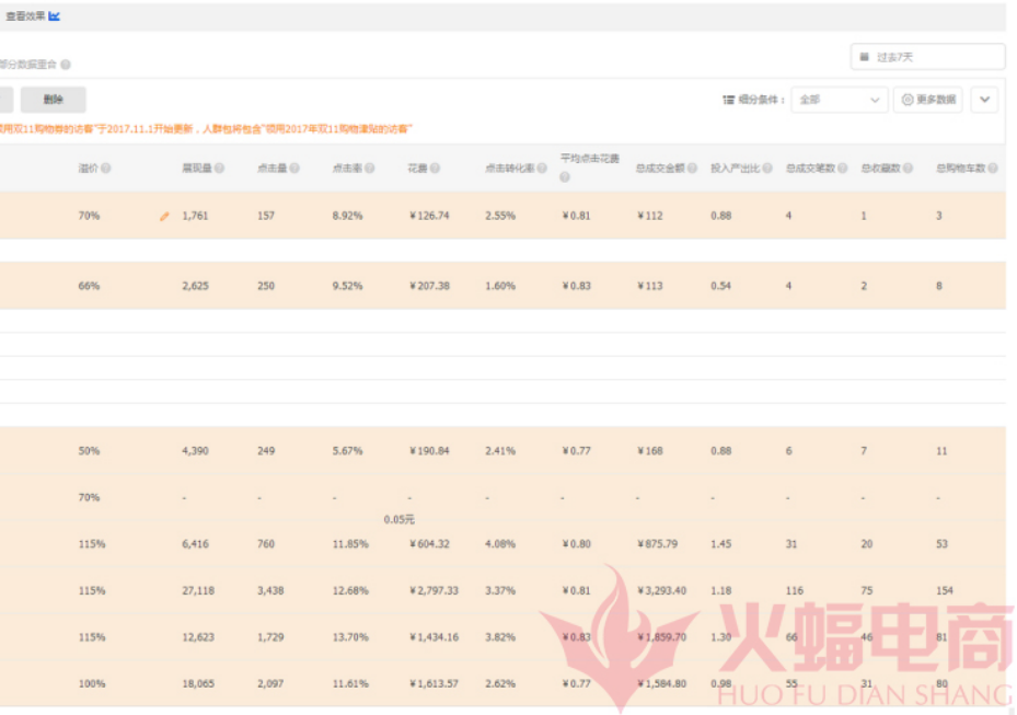 直通车关键词优化，刻不容缓