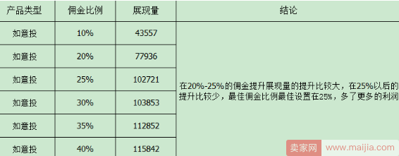 如意投最优佣金设置应该设置在多少？