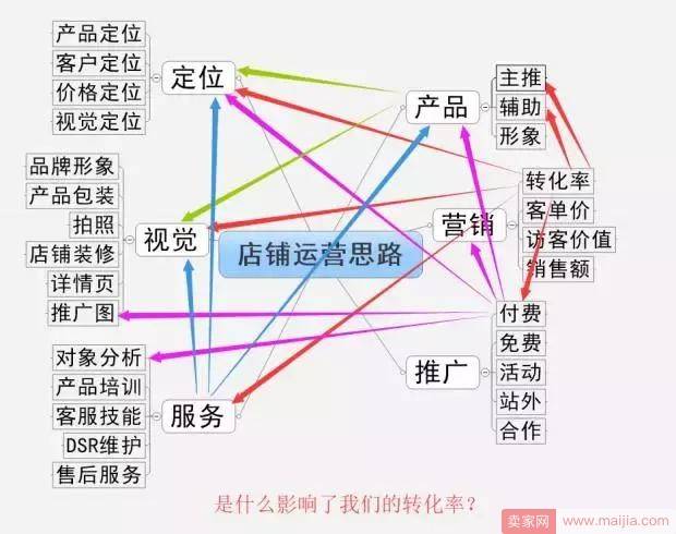 2018年提升店铺转化率的新玩法