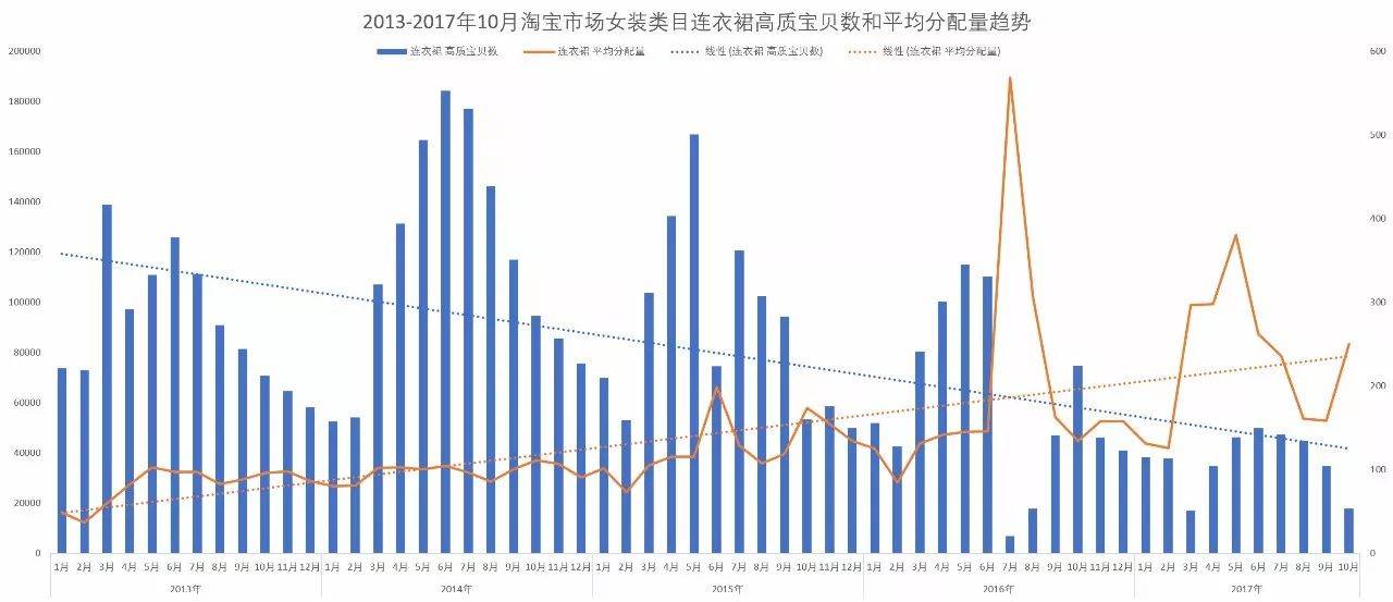 「市场观察」淘宝网女装市场连衣裙子类目分析报告