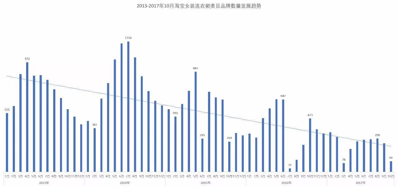 「市场观察」淘宝网女装市场连衣裙子类目分析报告