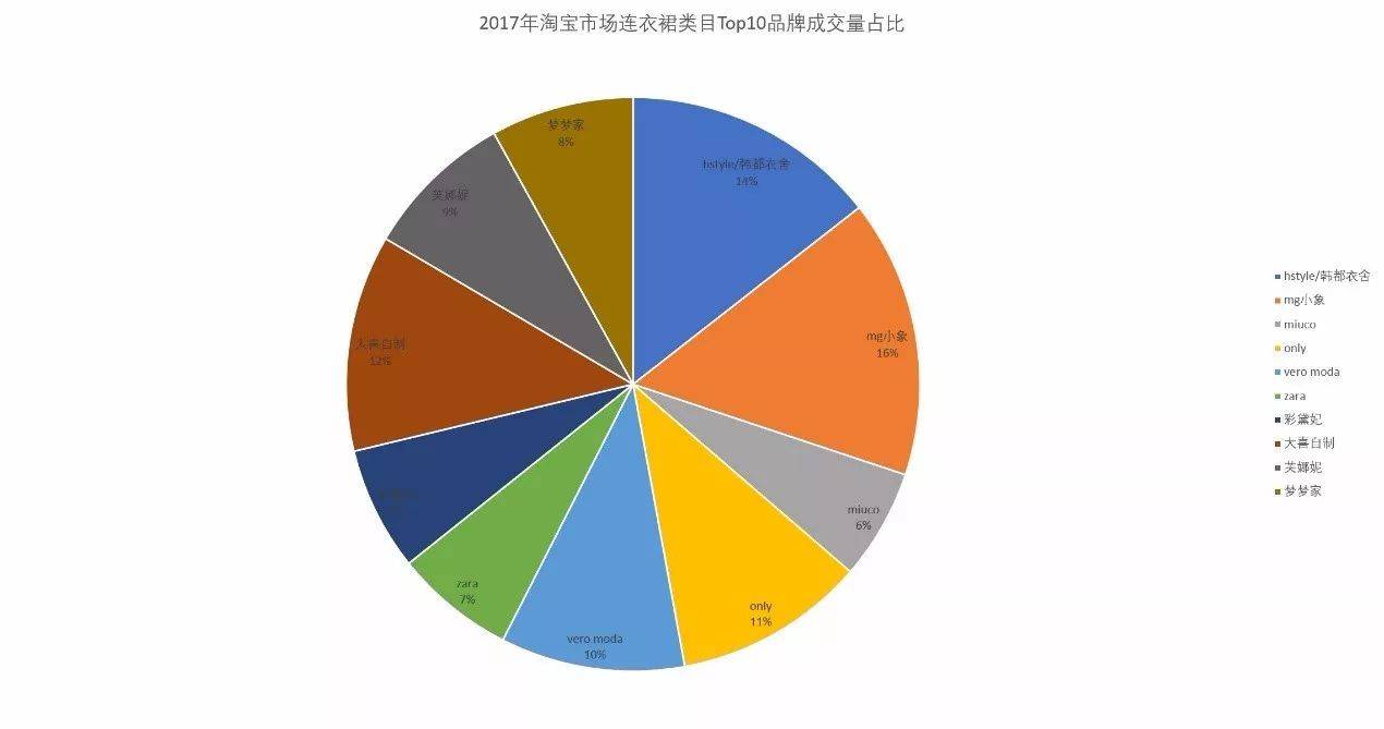 「市场观察」淘宝网女装市场连衣裙子类目分析报告