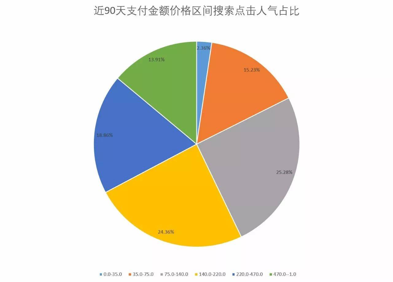 「市场观察」淘宝网女装市场连衣裙子类目分析报告