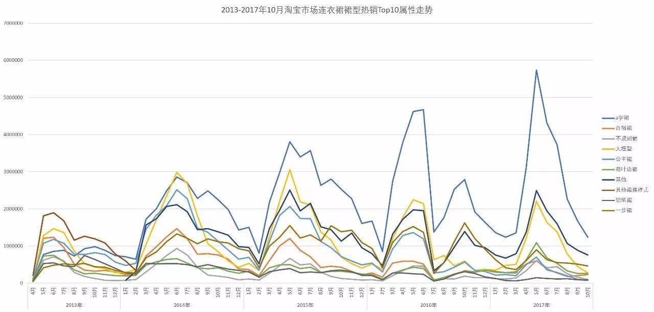 「市场观察」淘宝网女装市场连衣裙子类目分析报告