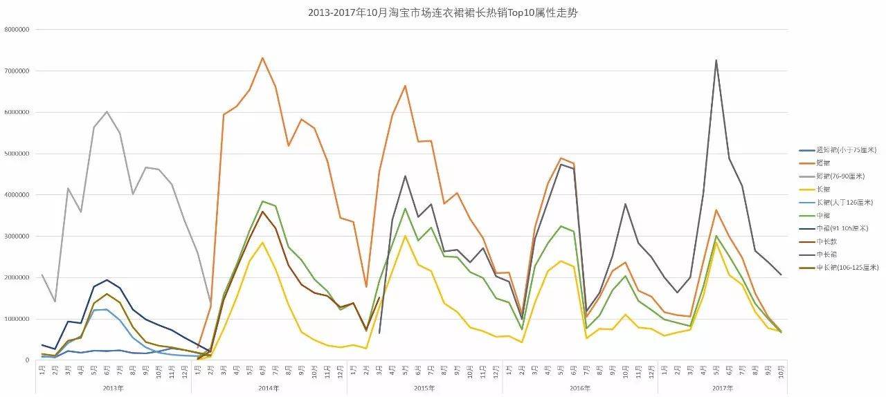 「市场观察」淘宝网女装市场连衣裙子类目分析报告