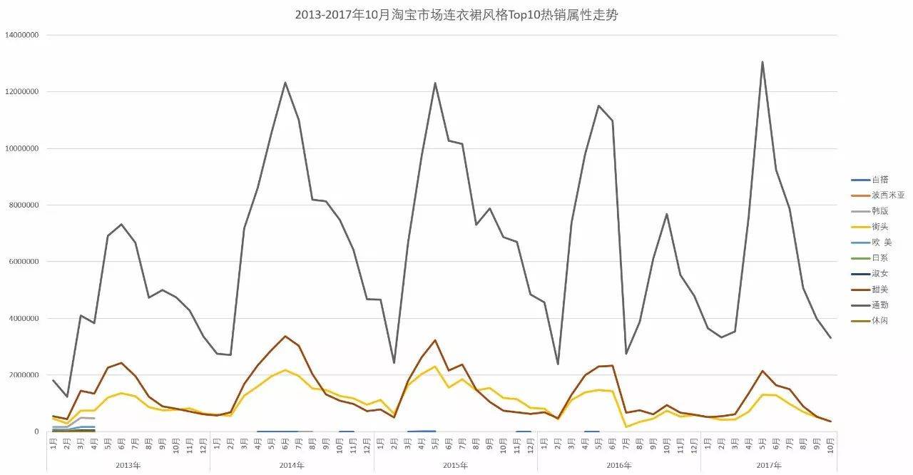 「市场观察」淘宝网女装市场连衣裙子类目分析报告