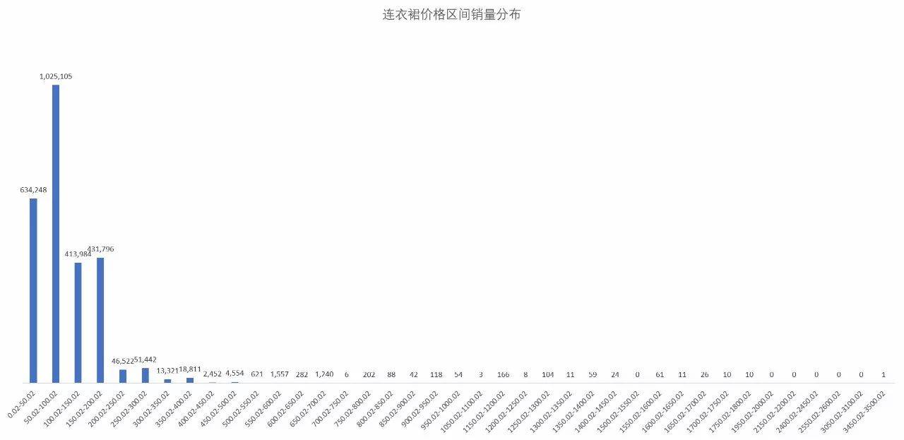 「市场观察」淘宝网女装市场连衣裙子类目分析报告