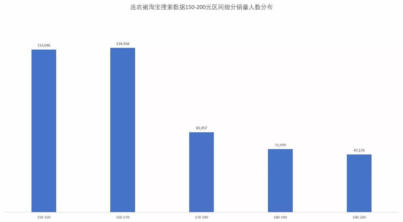 「市场观察」淘宝网女装市场连衣裙子类目分析报告