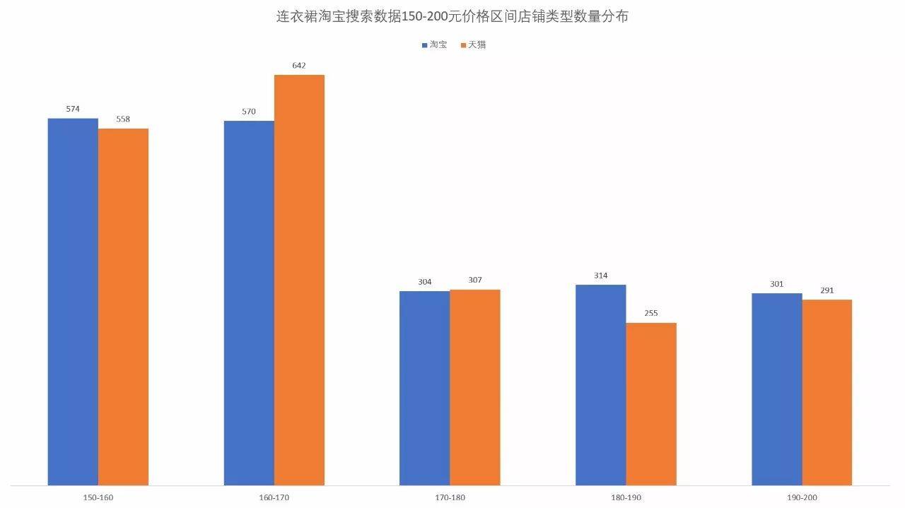 「市场观察」淘宝网女装市场连衣裙子类目分析报告