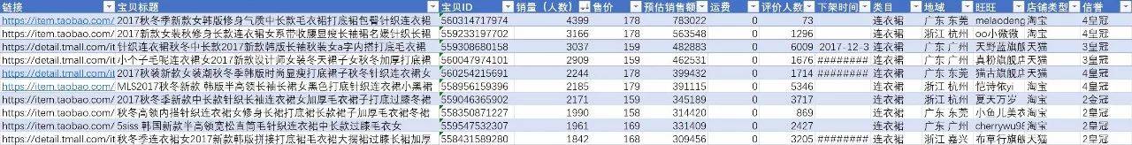 「市场观察」淘宝网女装市场连衣裙子类目分析报告