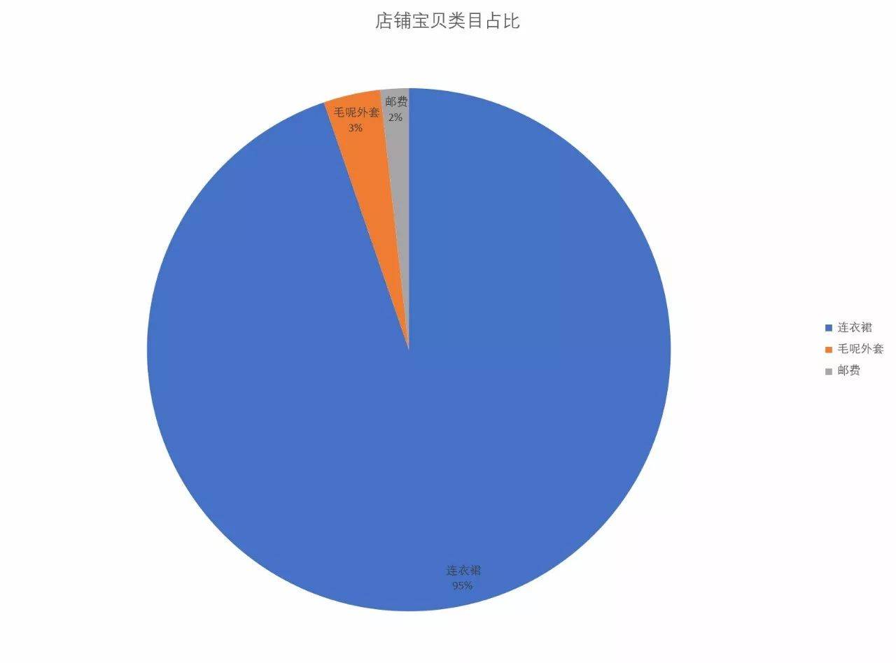 「市场观察」淘宝网女装市场连衣裙子类目分析报告