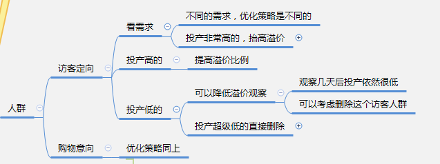 揭秘！！直通车这样优化，定向投产1:3 