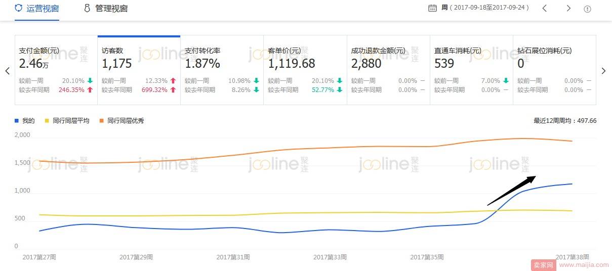 高客单价产品如何做到100%的增长？