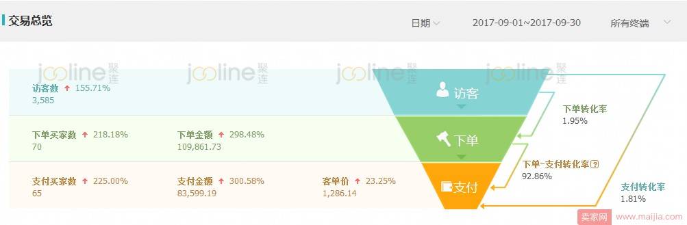 高客单价产品如何做到100%的增长？