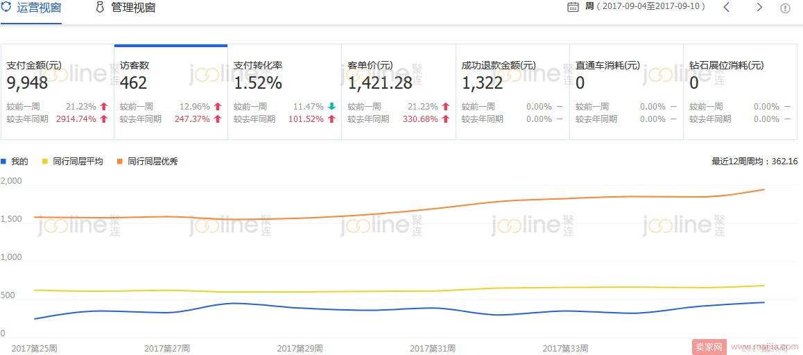 高客单价产品如何做到100%的增长？