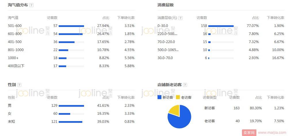 高客单价产品如何做到100%的增长？