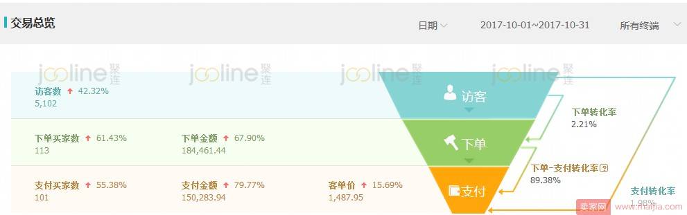 高客单价产品如何做到100%的增长？