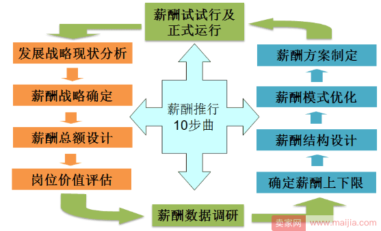 如何为淘宝店铺制定合理的薪酬制度？