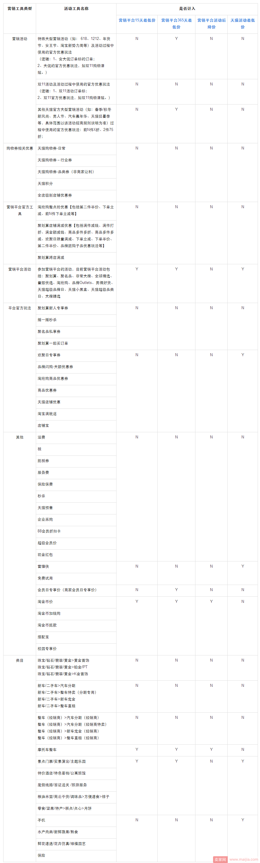 淘宝天猫营销平台最低价及活动后降价校验解读