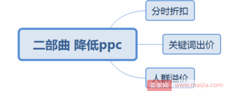 直通车实操三部曲你知道吗？