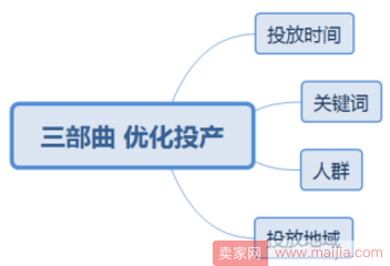 直通车实操三部曲你知道吗？