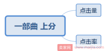 直通车实操三部曲你知道吗？