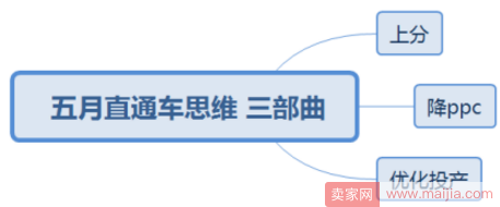 直通车实操三部曲你知道吗？