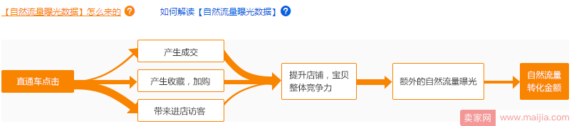 直通车推广技巧，你的直通车这样开才会有自然流量曝光