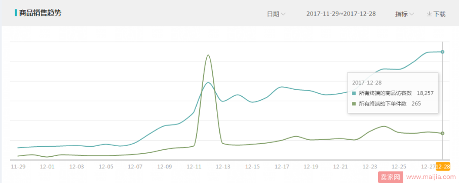 如何做到新品上架日销200单？