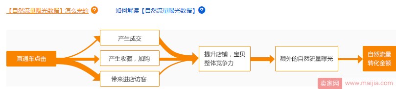 直通车怎么开才能起自然流量曝光，案例实操