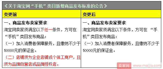 淘宝手机类目需缴纳最少5万元消保保证金才能发布商品