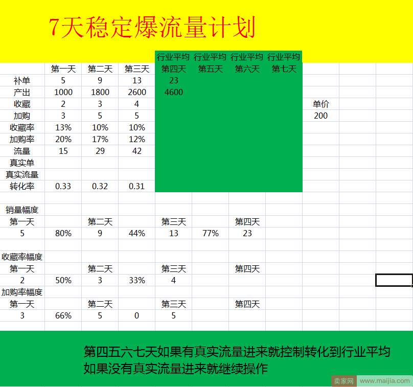 自然搜索流量4天飙升3000的详细操作步骤爆款形成的详细步骤