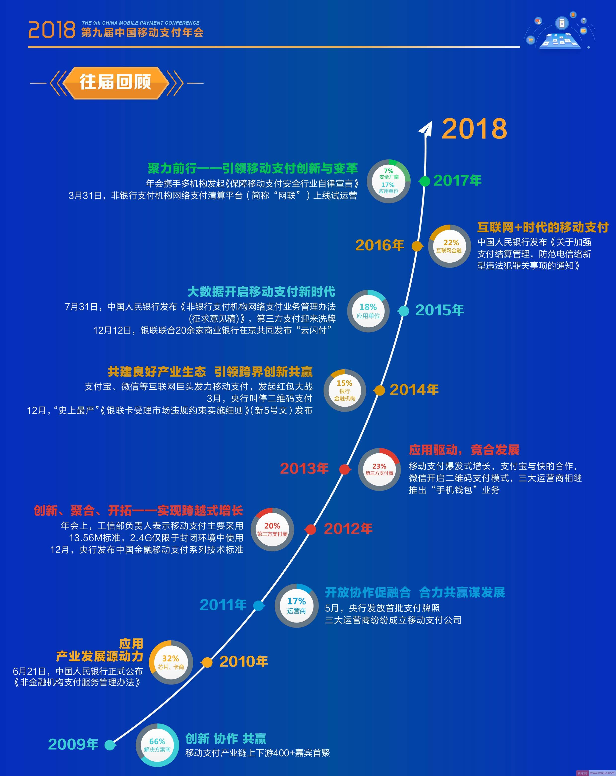 2018第九届中国移动支付年会暨金融科技创新峰会