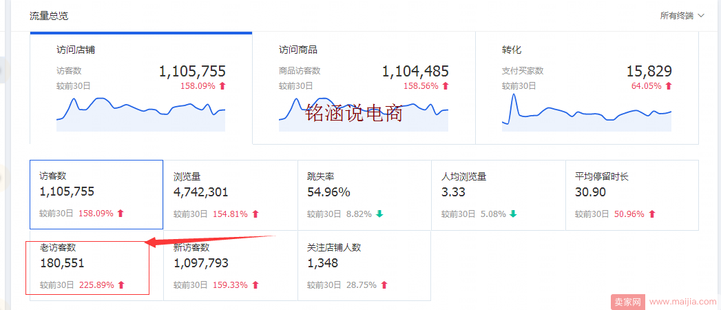 直通车花费300元，日访客、成交金额4W+爆款优化思路!