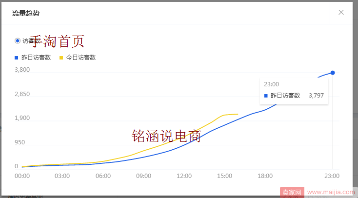 直通车花费300元，日访客、成交金额4W+爆款优化思路!