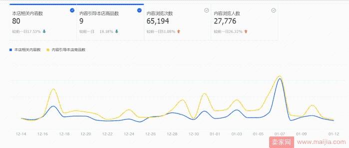 淘宝卖家如何对内容营销进行数据分析？