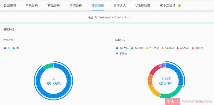 淘宝卖家如何对内容营销进行数据分析？