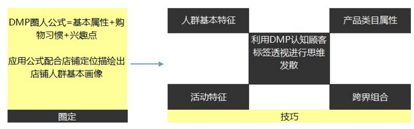 达摩盘圈人具体小技巧