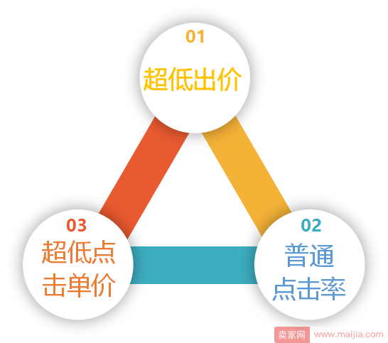 智钻低价霸屏思路