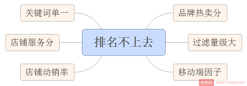 京东搜索为什么很多商家很难上第一页？